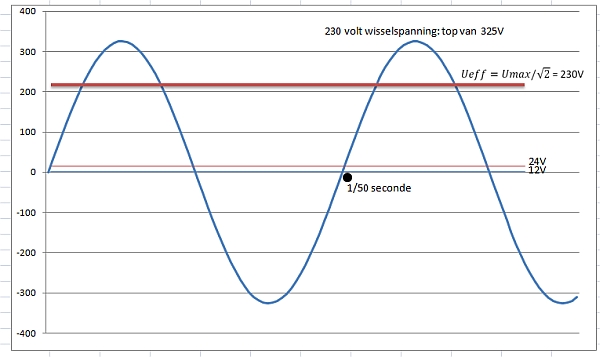 230 volt wisselspanning, effectieve waarde en topwaarde